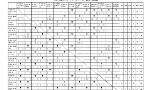 OFAリーグ　U-12　23.07.22　後期戦績表のサムネイル